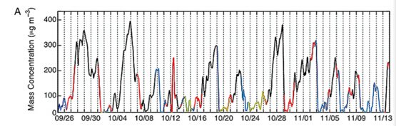 PM2.5ŨʱֵԱ仯