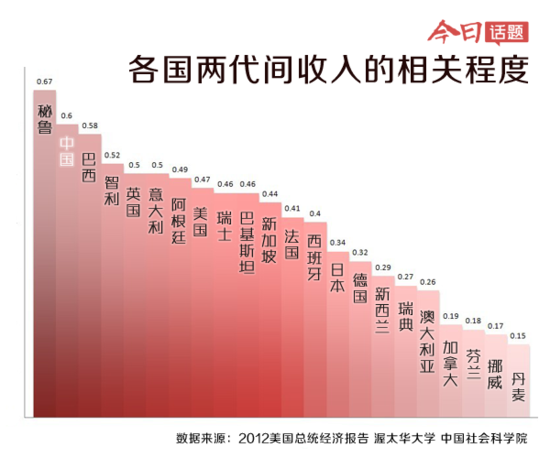 中层鱼类_美国中层收入