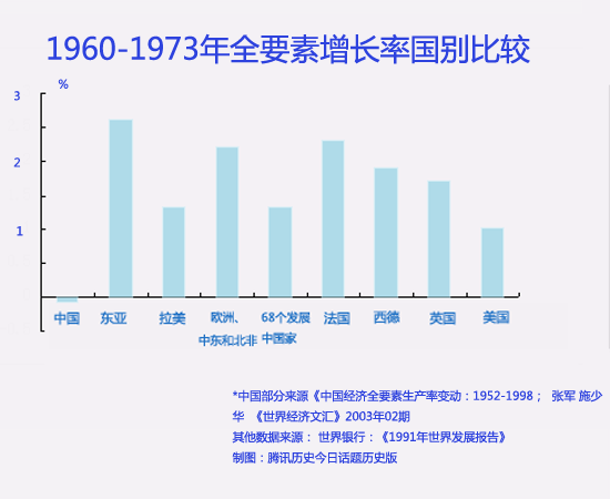 历史版:毛泽东时代中国科技发展很快么?