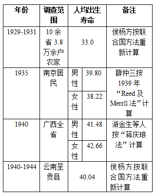 中国人均住宅_中国人均寿命变化表(3)