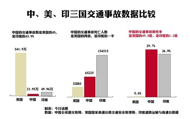 一方面,中国交通事故数有漏统计的可能,另