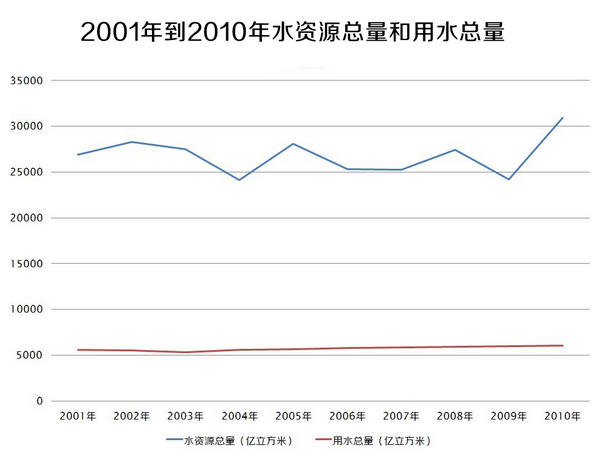 全国人均用水量_2020年全国用水量统计(3)