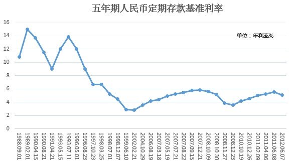 20多年来存款利率变幅非常大,许多银行都不想按照当初的约定支付利息