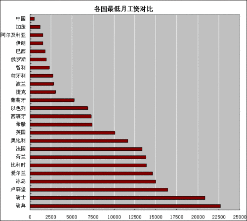 世界工资研究报告与借鉴