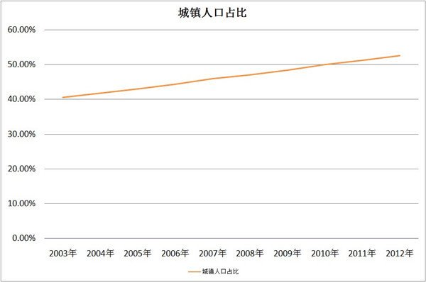 农村城镇人口比例_云南省1 人口抽样调查重要数据解读