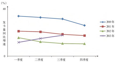 我国信用卡历年累计发卡量同比增速趋势 我国信用卡历年累计发卡量同比增速趋势