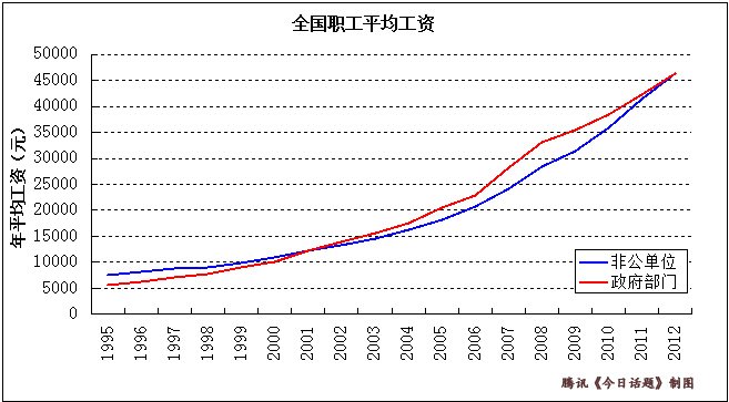 数据揭示了为何出现“公务员热”(数据来源:《中国统计年鉴》) 数据揭示了为何出现“公务员热”(数据来源:《中国统计年鉴》)