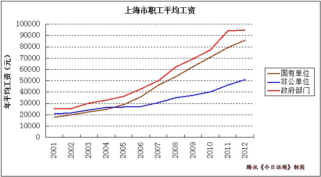 上海公务员平均工资居于领先(数据来源:《上海统计年鉴》) 上海公务员平均工资居于领先(数据来源:《上海统计年鉴》)
