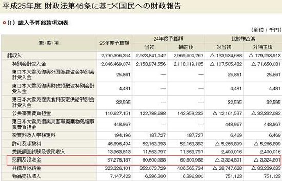 财政收入_日本财政收入