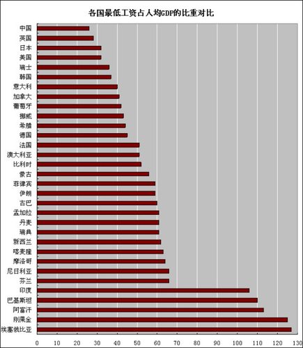 世界工资研究报告与借鉴