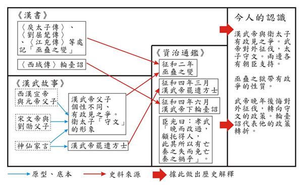 历史建构层次示意图