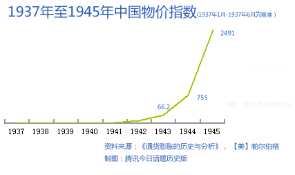 抗战时期恶性通胀原因国民政府抗日军费巨大收不抵支