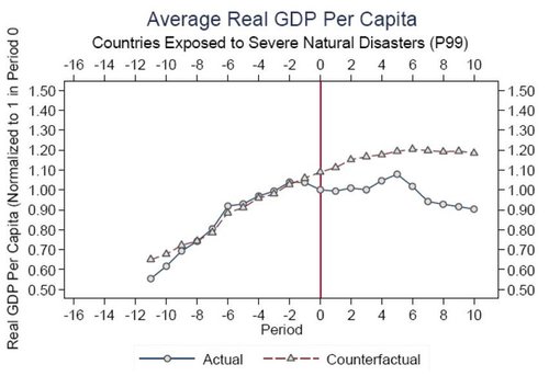 灾难gdp_中国gdp增长图(3)