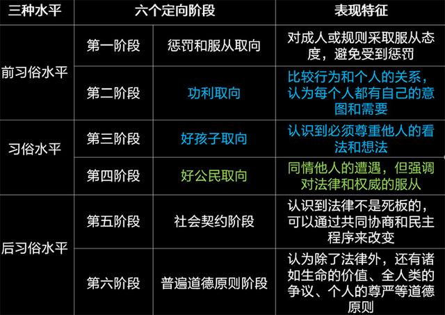 下面哪一个阶段不是科尔伯格的三水平六阶段学说中