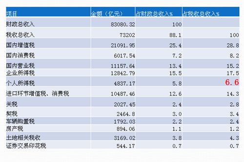 财政收入_美国2010年财政收入