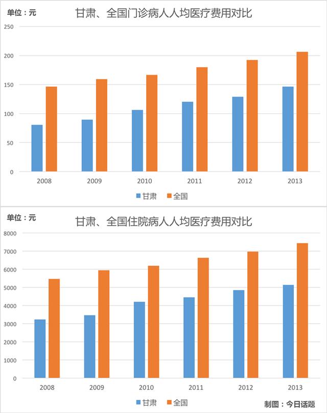 中国人均医疗_人均医疗保健支出(3)