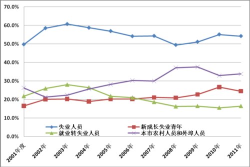 全国部分城市公共就业服务机构市场供求状况分析