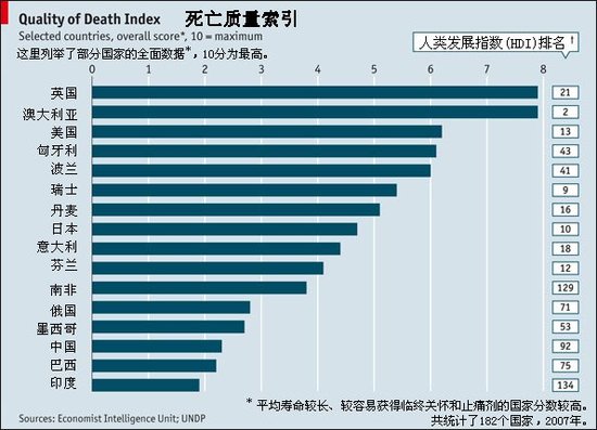 人口质量经济学_经济学人智库发布了一项全球死亡质量排名报告:-允许普遍二