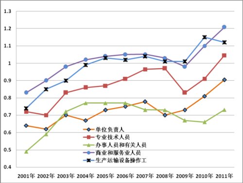 全国部分城市公共就业服务机构市场供求状况分析