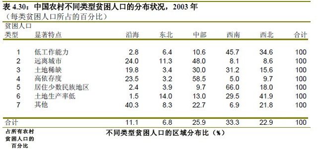 农村贫困人口数_十八大以来经济成绩单发布 精准扶贫精准脱贫成 亮点(2)