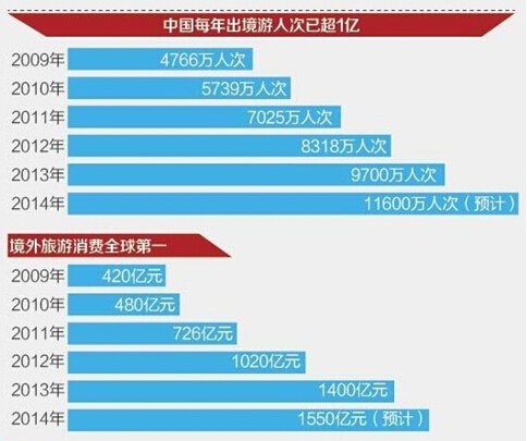 中国出境游客不但人数增长快,消费能力也非常惊人 中国出境游客不但人数增长快,消费能力也非常惊人
