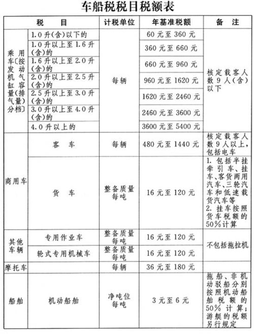 王长勇:取消车船税,有何不可?