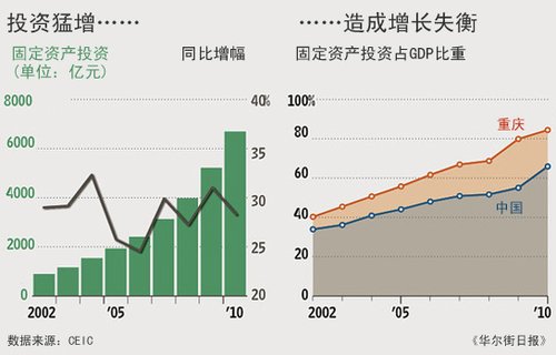 重庆市gdp增速(3)