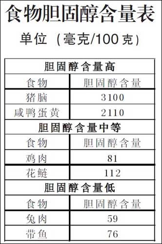 胆固醇含量高的食物_胆固醇高的食物一览表_虾胆固醇含量高吗