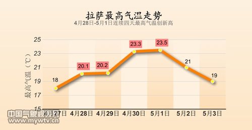 拉萨连续四天最高气温创新高