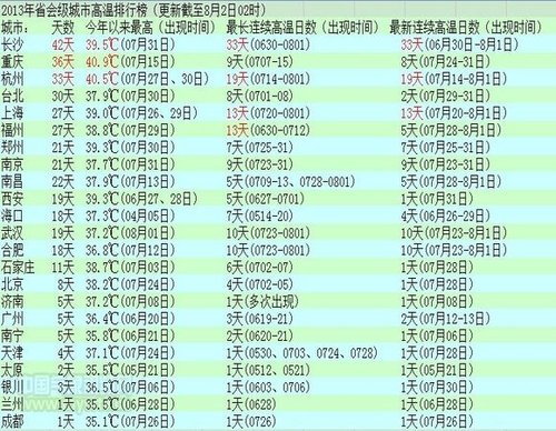 高温城市排名_高温天气图片