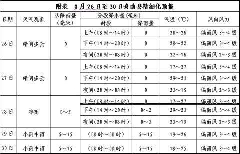 未来三天白龙江流域无明显降雨