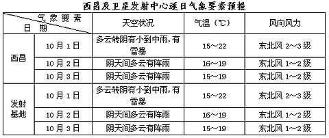 “嫦娥二号”或今晚发射 天气状况较有利