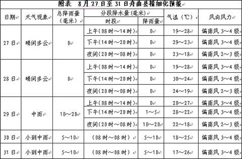 29日至30日舟曲及白龙江流域有中到大雨