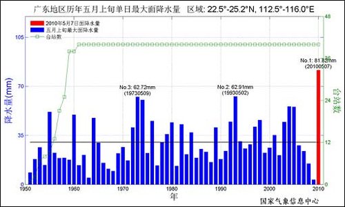 南方大部遭遇强降雨 广东雨量历史同期最大_国
