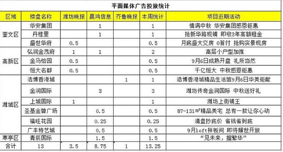 8.30-9.5报广监测:13项目投放 潍城区稳居第一