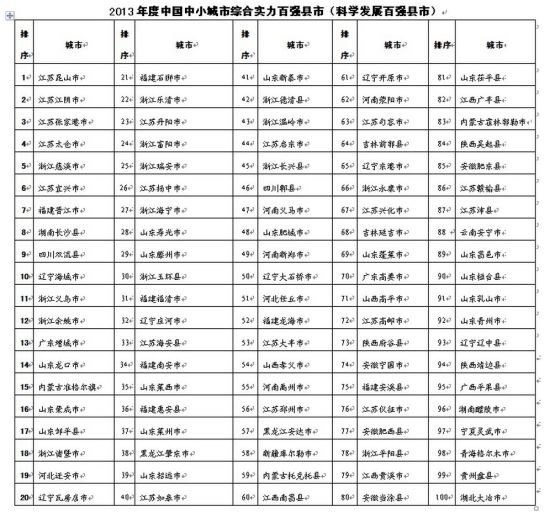2013年中国中小城市百强县排名出炉 潍坊占3