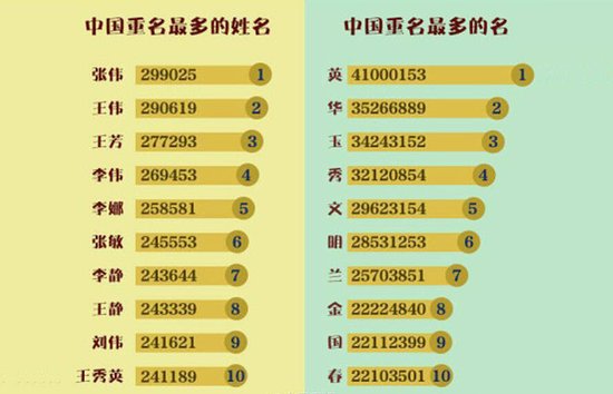 最易重名排行榜有你没 3950元\/㎡起入住独一无