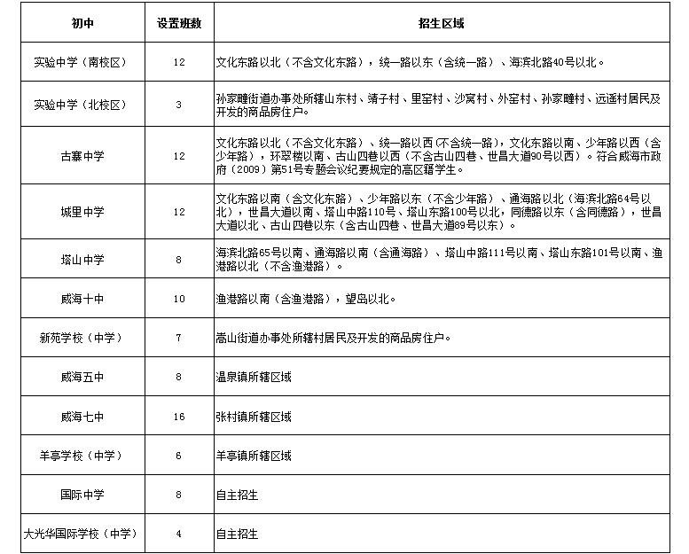 威海最新学区划分,2016年威海最新中小学学区