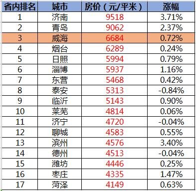 威海8月房价超过烟台 仅次于青岛位列省内第三