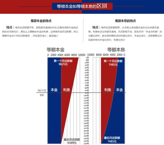 等额本息和等额本金的区别 附详细图文解析