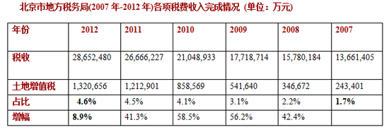 北京土地增值税6年增4.4倍 低于全国平均增幅