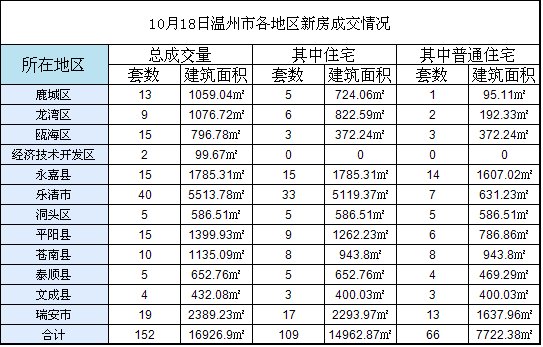 溫州新房10月18日成交152套