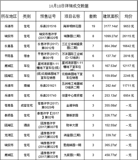 溫州新房10月18日成交152套