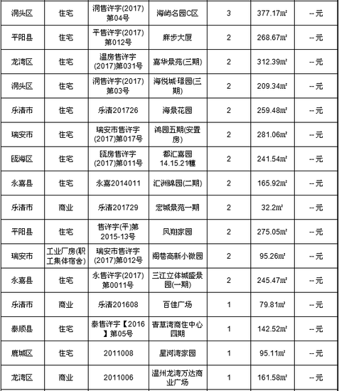 温州新房10月18日成交152套