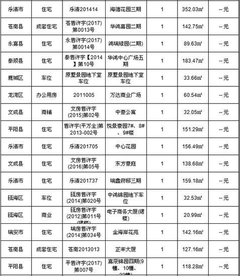 溫州新房10月18日成交152套