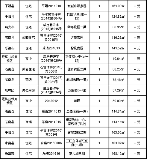 温州新房10月18日成交152套