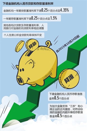 今日关注:“双降”并放开存款利率上限