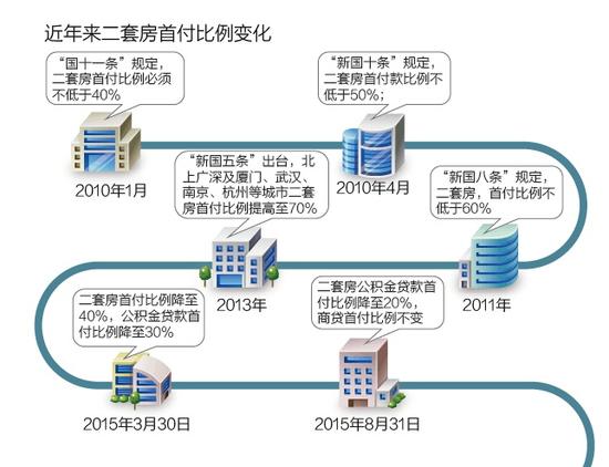 公积金二套房首付再下调 稳房价还是消库存?
