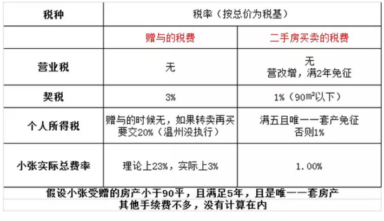 震惊!将房产“赠与”给子女还不如“卖”给子女!