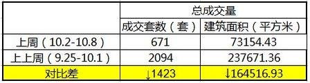 双节黄金周成交异常冷清 温州楼市销量大幅下滑